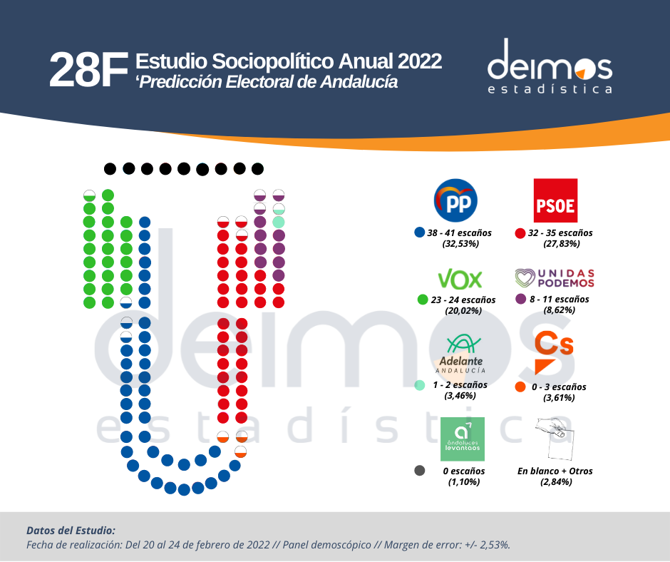 Estudio Deimos 28F